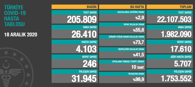 Son dakika haberi... Vaka sayısı ve can kaybı kaç oldu 18 Aralık koronavirüs tablosu | Video