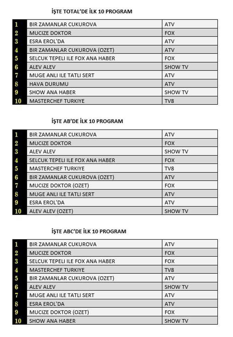 Reyting sonuçları 24 Aralık Perşembe 2020: Bir Zamanlar Çukurova, Mucize Doktor, Alev Alev reytingleri