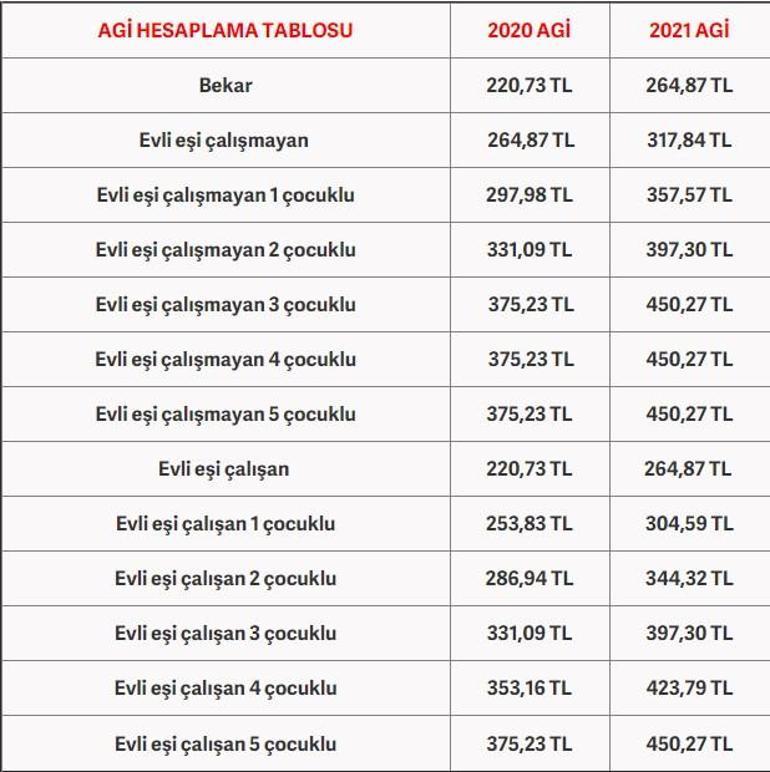 Saatler kaldı 2021 Asgari ücret, AGİ ücretleri belli oldu mu, ne kadar Komisyonun son toplantısı ne zaman