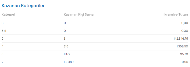 26 Aralık Çılgın Sayısal Loto sonuçları açıklandı