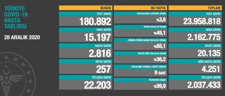 Son dakika: Bugünkü vaka sayısı açıklandı Son durum: 28 Aralık 2020 koronavirüs tablosu Türkiyede bugün kaç kişi öldü