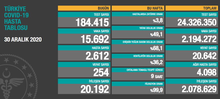 Son dakika haberi... Vaka sayısı ve can kaybı kaç oldu 30 Aralık koronavirüs tablosu | Video