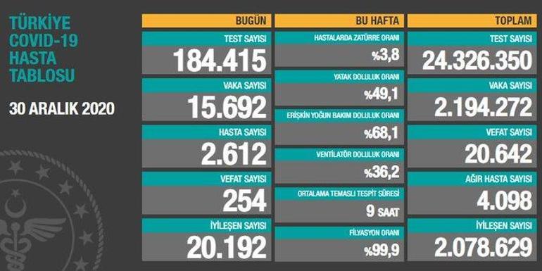 Son dakika: Bugünkü vaka sayısı ve ölü sayısı açıklandı 30 Aralık koronavirüs tablosu Türkiyede bugün kaç kişi öldü