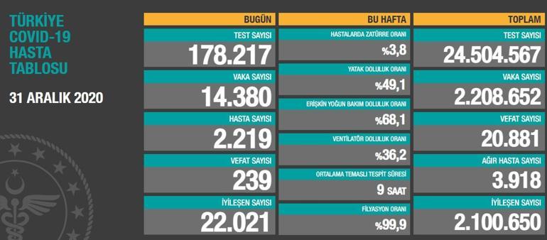 Son dakika: Bugünkü vaka sayısı ölü sayısı açıklandı Son durum 31 Aralık koronavirüs tablosu Türkiyede bugün kaç kişi öldü