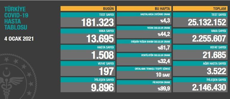 Son dakika haberi: 4 Ocak koronavirüs tablosu Sağlık Bakanı Koca son durumu açıkladı | Video