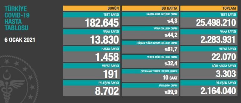 Son dakika haberi: 6 Ocak koronavirüs tablosu Bakan Koca son durumu paylaştı | Video