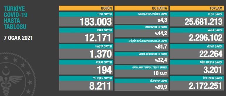 Son dakika: Bugünkü vaka sayısı ölü sayısı açıklandı En güncel 7 Ocak 2021 koronavirüs tablosu Türkiyede bugün kaç kişi öldü