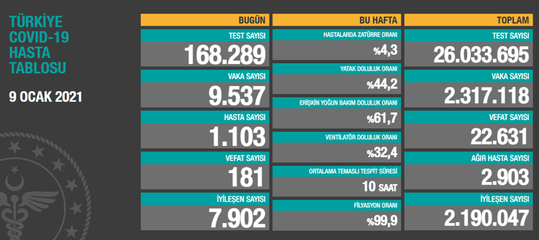 Son dakika haberi... Vaka sayısı ve can kaybı kaç oldu 9 Ocak 2021 koronavirüs tablosu | Video