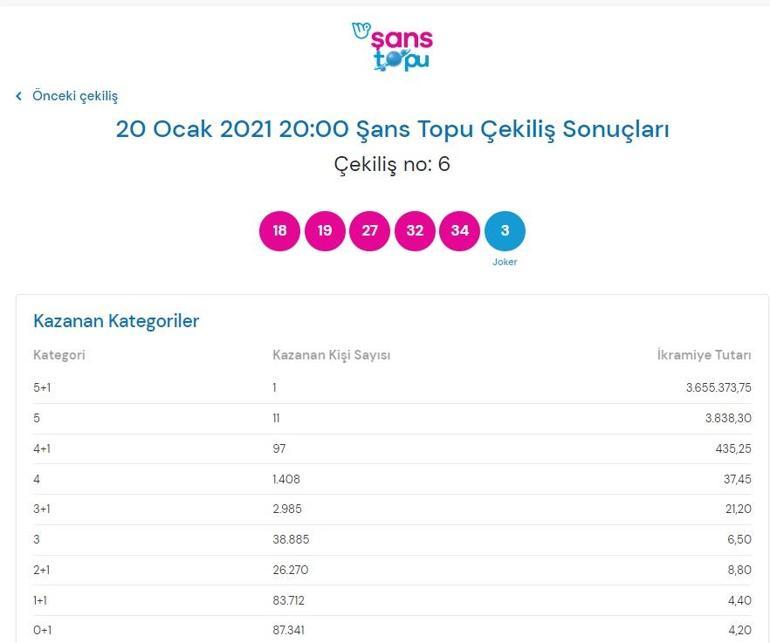 Şans Topu sonuçları belli oldu 20 Ocak 2021 Şans Topu sonuç sorgulama ekranı