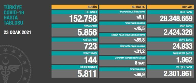 Son dakika haberi: 23 Ocak koronavirüs tablosu açıklandı