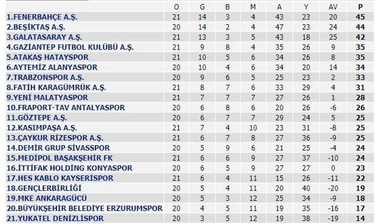 Süper Lig puan durumu: Beşiktaş, Trabzonspor, Fenerbahçe ve Galatasaray kaçıncı sırada
