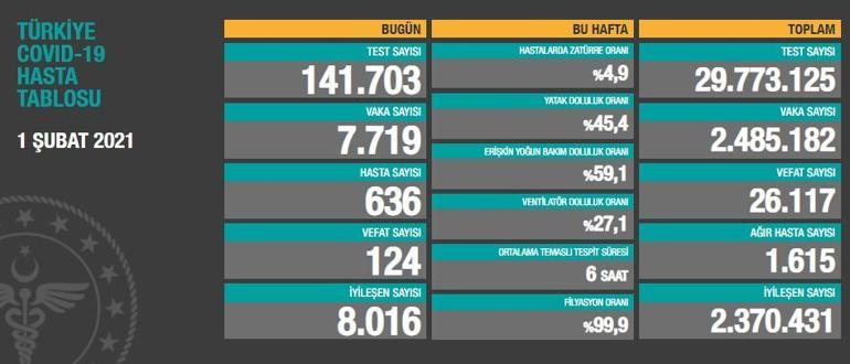 Son dakika haberi: 1 Şubat koronavirüs tablosu açıklandı
