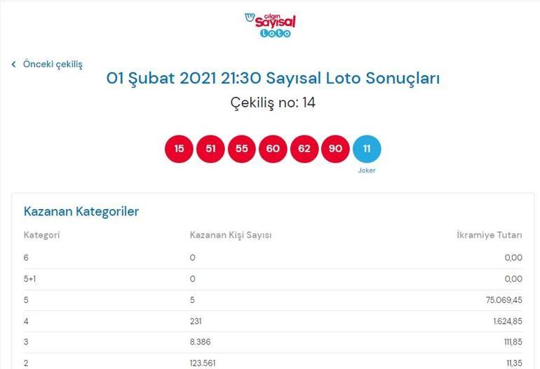 Çılgın Sayısal Loto sonuçları belli oldu 1 Şubat 2021 Çılgın Sayısal Loto sonuç sorgulama ekranı