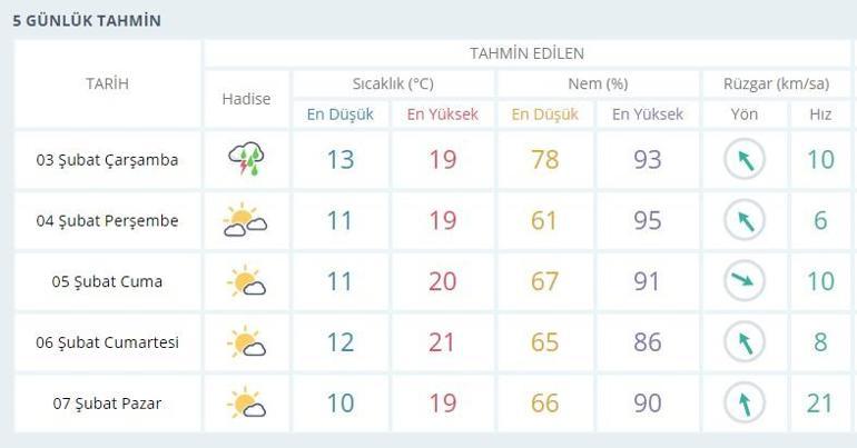 İzmir hava durumu saatlik ve günlük MGM İzmir’de sel sonrası hava durumu nasıl olacak