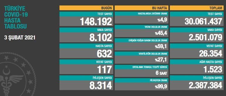 Son dakika haberi: 3 Şubat koronavirüs tablosu açıklandı