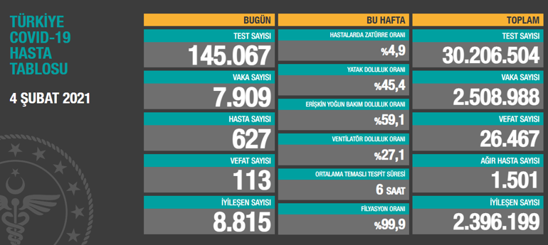 Son dakika haberi... Vaka sayısı ve can kaybı kaç oldu 4 Şubat 2021 koronavirüs tablosu