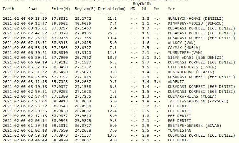 Deprem mi oldu Kandilli ve AFAD son depremler listesi 5 Şubat 2021