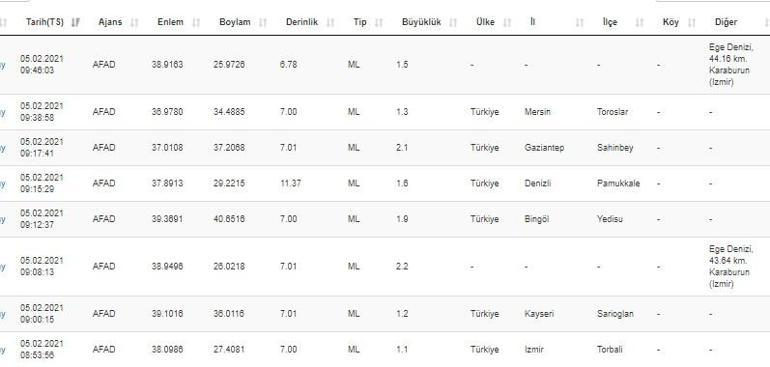 Deprem mi oldu Kandilli ve AFAD son depremler listesi 5 Şubat 2021