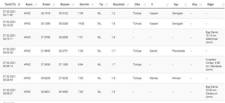 Sivas ve Kayseride deprem mi oldu AFAD ve Kandilli son dakika depremler listesi 8 Şubat 2021 Pazartesi