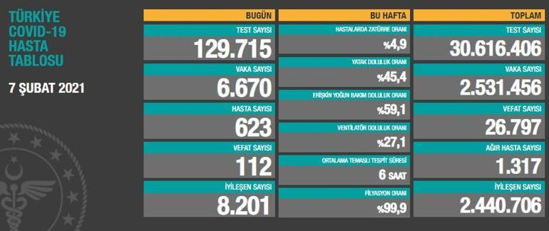 Son dakika: Bugünkü vaka sayısı ölü sayısı açıklandı 7 Şubat 2021 koronavirüs tablosu Türkiyede bugün kaç kişi öldü