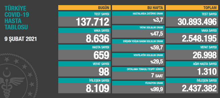 Son dakika haberi: Vaka sayısı ve can kaybı kaç oldu  9 Şubat 2021 koronavirüs tablosu