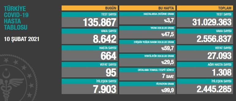 Son dakika haberi:  Vaka sayısı ve can kaybı kaç oldu 10 Şubat 2021 koronavirüs tablosu