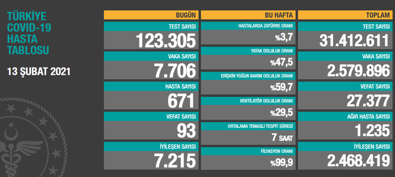 Son dakika haberi... Vaka sayısı ve can kaybı kaç oldu 13 Şubat 2021 koronavirüs tablosu