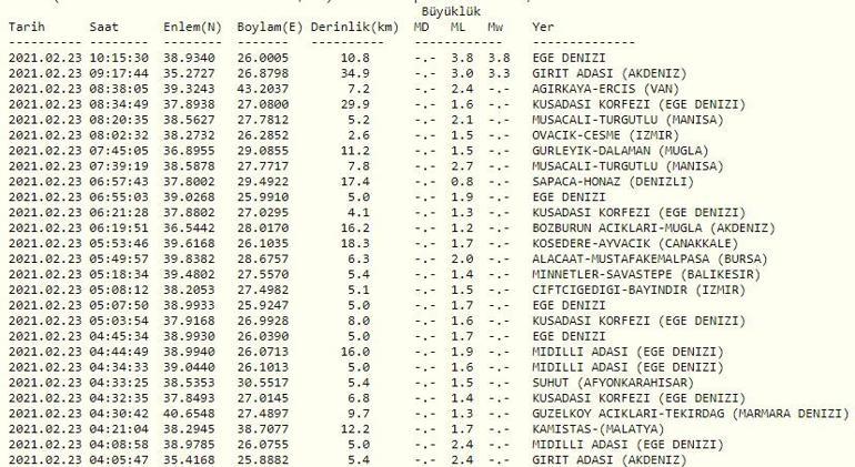 Sivasta deprem mi oldu AFAD ve Kandilli son dakika depremler listesi 23 Şubat 2021