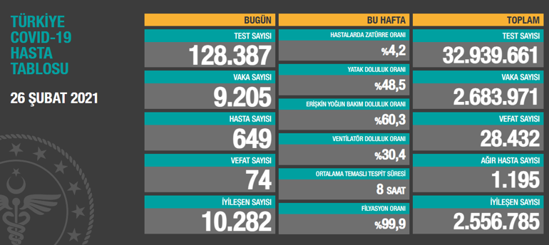 Son dakika haberi: Vaka sayısı ve can kaybı kaç oldu 26 Şubat 2021 koronavirüs tablosu