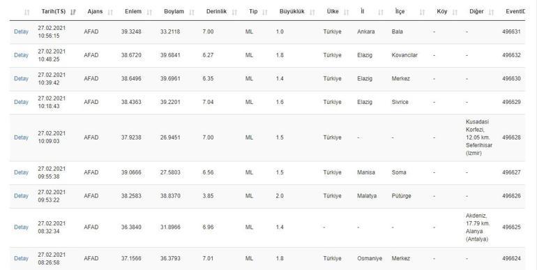 Deprem mi oldu AFAD ve Kandilli son dakika depremler listesi 27 Şubat 2021
