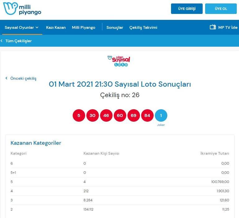 Çılgın Sayısal Loto sonuçları belli oldu 1 Mart 2021 Çılgın Sayısal Loto sonuç sorgulama ekranı