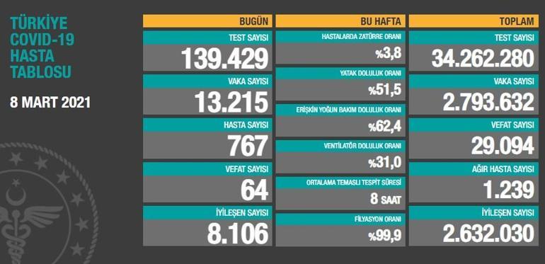 Son dakika: Bugünkü vaka sayısı açıklandı 8 Mart 2021 koronavirüs tablosu Türkiyede bugün kaç kişi öldü