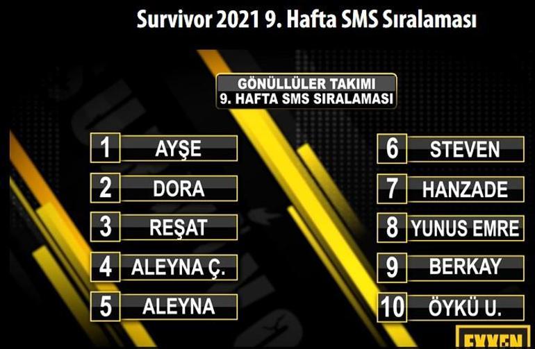 Survivorda elenen isim belli oldu 9 Mart 2021 Survivor SMS oylaması sıralaması YAYINLANDI