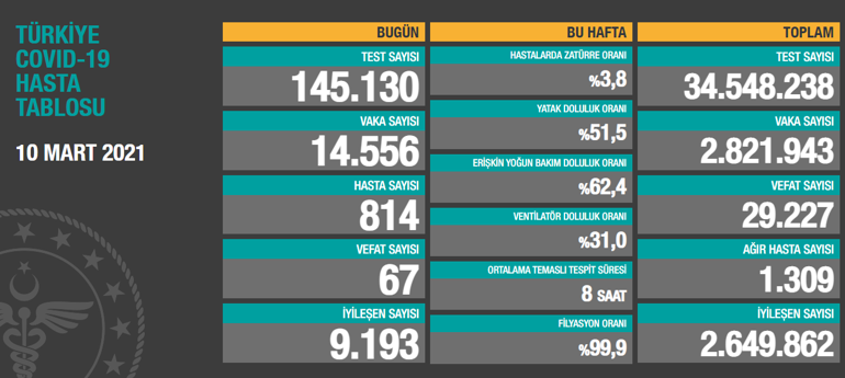 Son dakika haberi... Vaka sayısı ve can kaybı kaç oldu 10 Mart 2021 koronavirüs tablosu