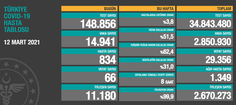 Son dakika haberi... Vaka sayısı ve can kaybı kaç oldu 12 Mart 2021 koronavirüs tablosu