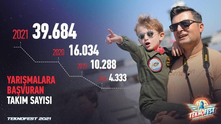 TEKNOFEST 2021 Bir Dünya Rekoru Daha Kırdı 39.684 Takım Başvuru Yaptı