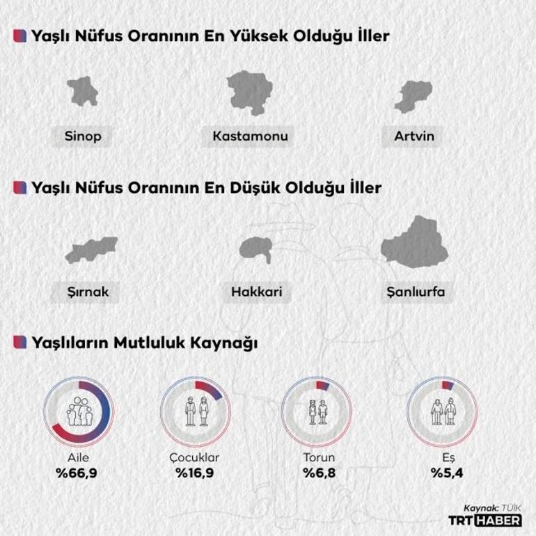 Türkiyenin nüfusu yaşlanıyor