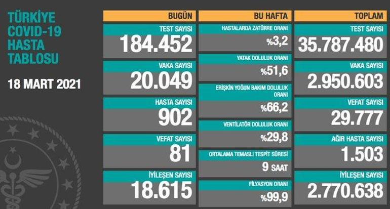 Son dakika haberleri: Bugünkü vaka sayısı açıklandı 18 Mart 2021 koronavirüs tablosu yayınlandı Türkiyede bugün kaç kişi öldü
