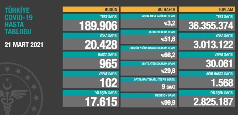 Son dakika: Bugünkü korona vaka sayısı açıklandı 21 Mart 2021 En güncel koronavirüs tablosu Türkiyede bugün kaç kişi öldü