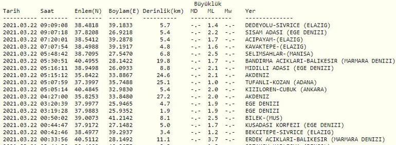 Haberler... Deprem mi oldu Kandilli ve AFAD son depremler listesi 22 Mart 2021