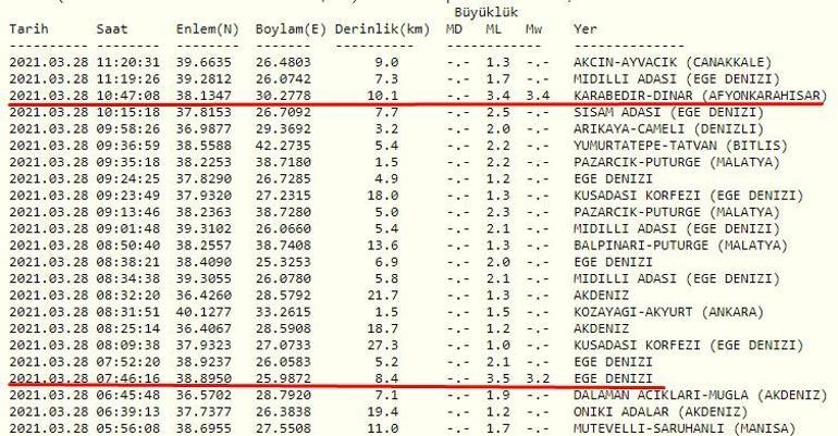 Afyonkarahisarda deprem mi oldu Son dakika Kandilli ve AFAD son depremler listesi 28 Mart 2021