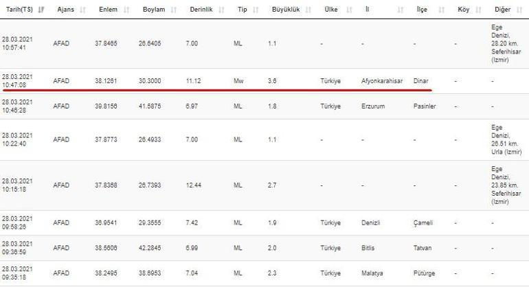 Afyonkarahisarda deprem mi oldu Son dakika Kandilli ve AFAD son depremler listesi 28 Mart 2021
