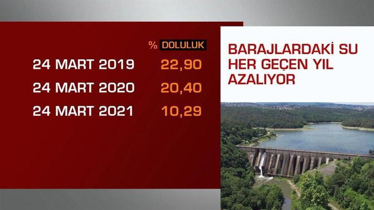 Ankarada barajlardaki son durum ne