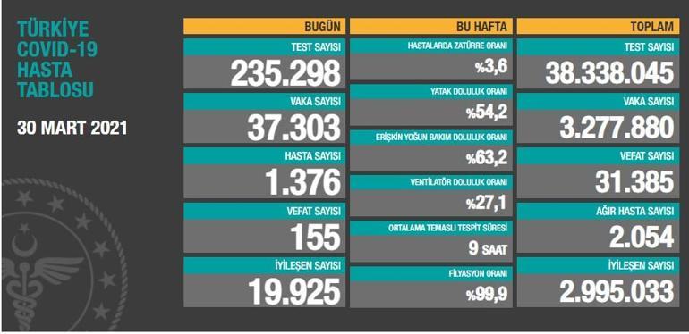 SON DAKİKA HABERİ: 30 Mart koronavirüs tablosu açıklandı İşte son durum