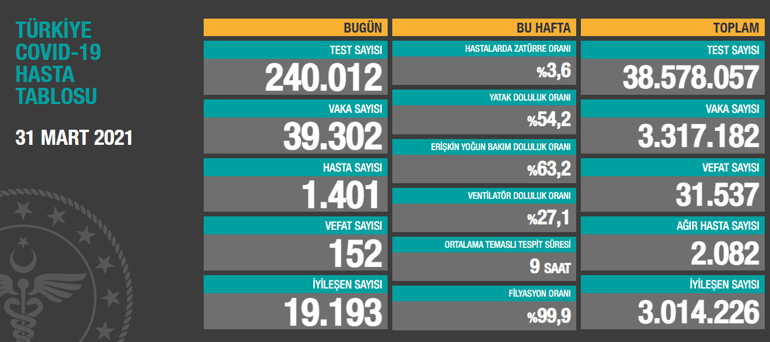 Son dakika: Bugünkü 31 Mart korona vaka sayısı açıklandı mı 31 Mart 2021 koronavirüs tablosu Türkiyede bugün kaç kişi öldü