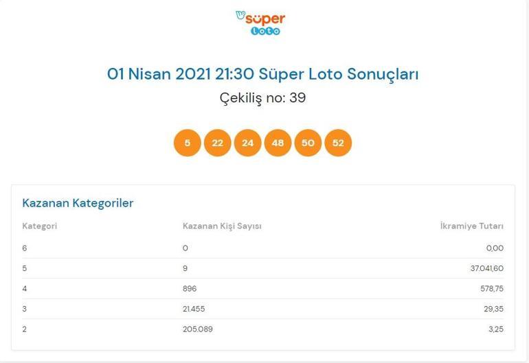 Süper Loto sonuçları belli oldu 1 Nisan 2021 Süper Loto sonuç sorgulama ekranı