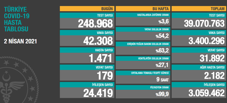 Son dakika haberi: Vaka sayısı ve can kaybı kaç oldu 2 Nisan 2021 koronavirüs tablosu