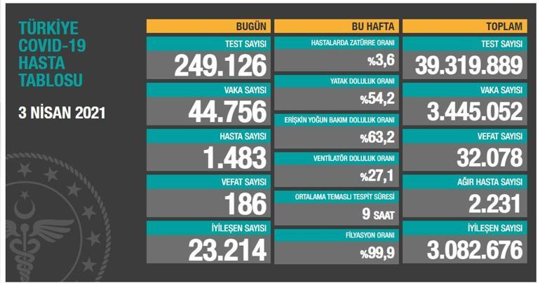 Son dakika: Bugünkü 4 Nisan korona vaka sayısı açıklandı mı 4 Nisan 2021 koronavirüs tablosu Türkiyede bugün kaç kişi öldü