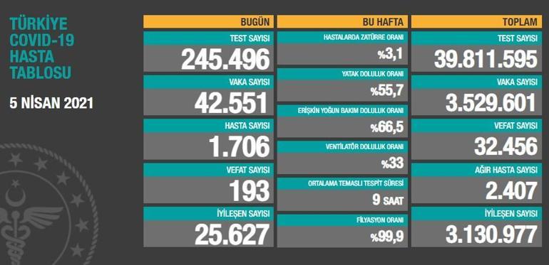 Son dakika: 5 Nisan korona tablosu, bugünkü vaka sayısı açıklandı mı 5 Nisan 2021 koronavirüs tablosu Türkiyede bugün kaç kişi öldü