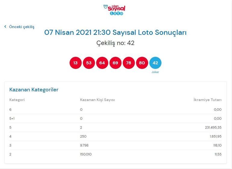 Çılgın Sayısal Loto sonuçları belli oldu 7 Nisan 2021 Çılgın Sayısal Loto çekiliş sonuç sorgulama ekranı